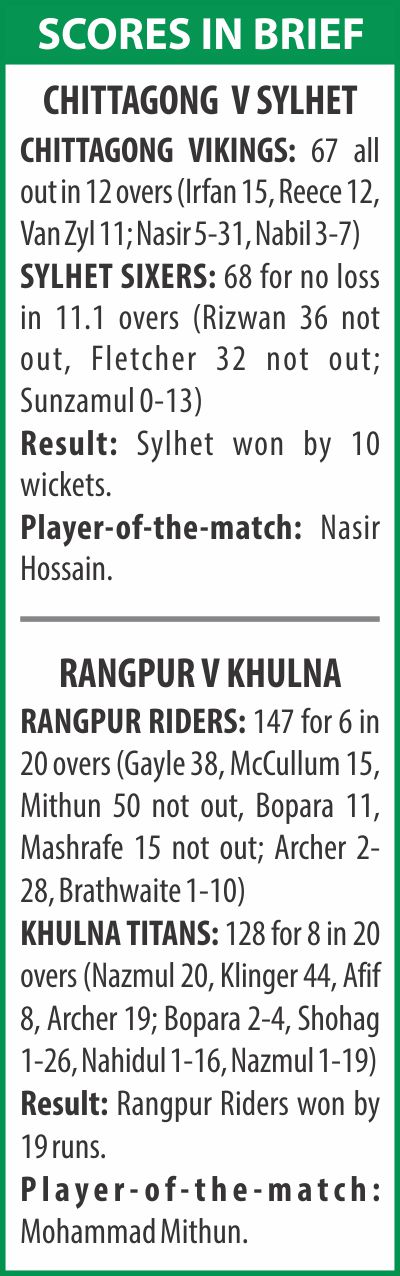 BPL Scores in brief on December 04, 2017