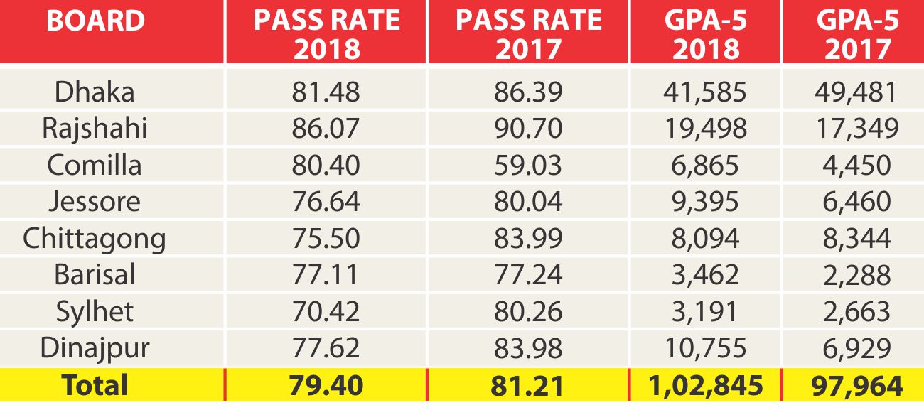 SSC Exam Result 2018 Statistics 