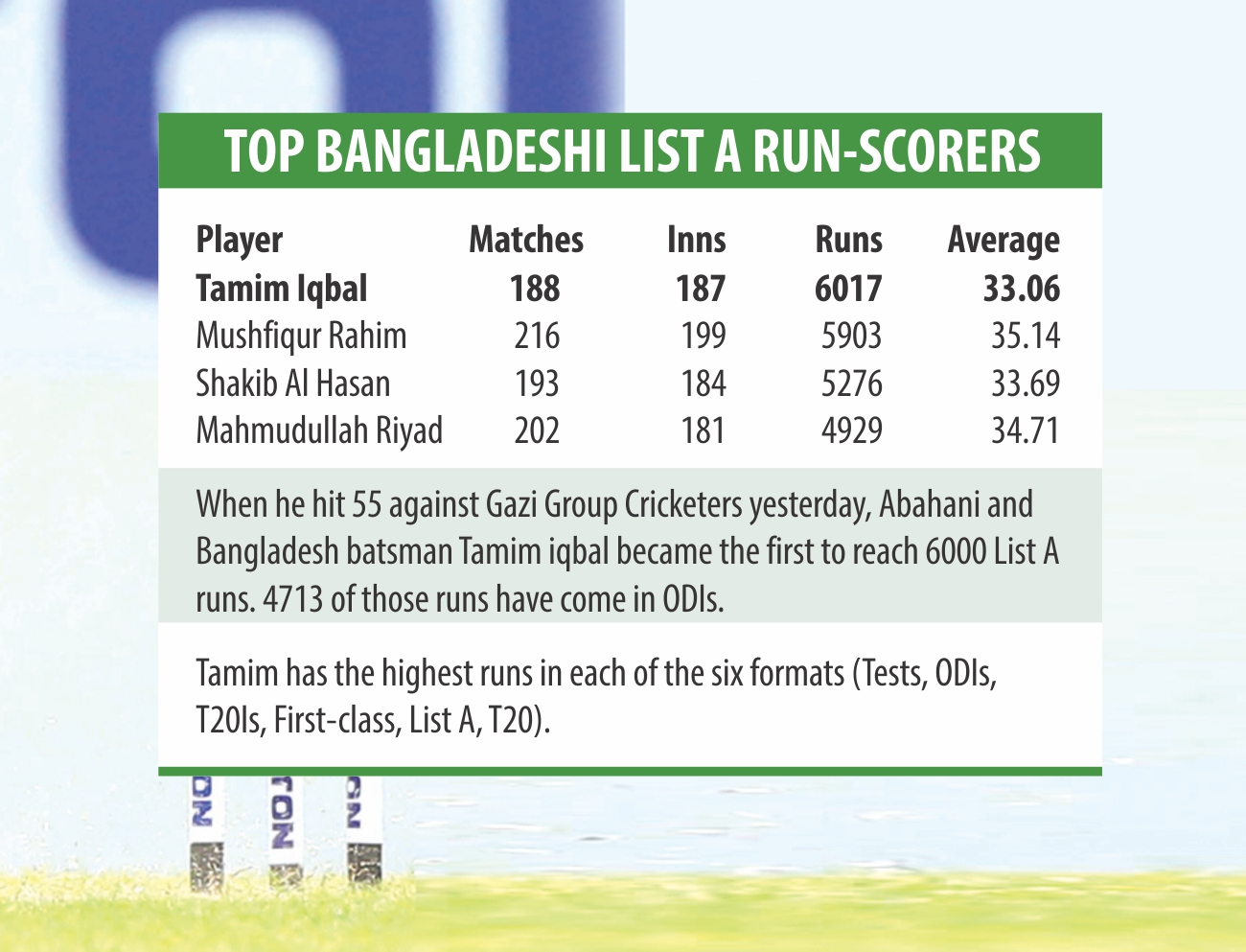 tamim top score.jpg