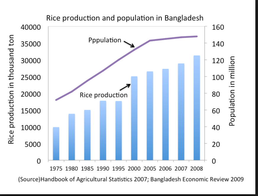 rice production graph
