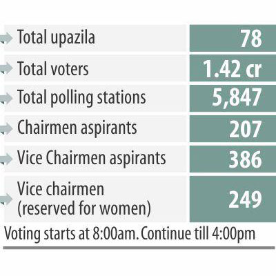 Upazila Elections' Vote Trunout