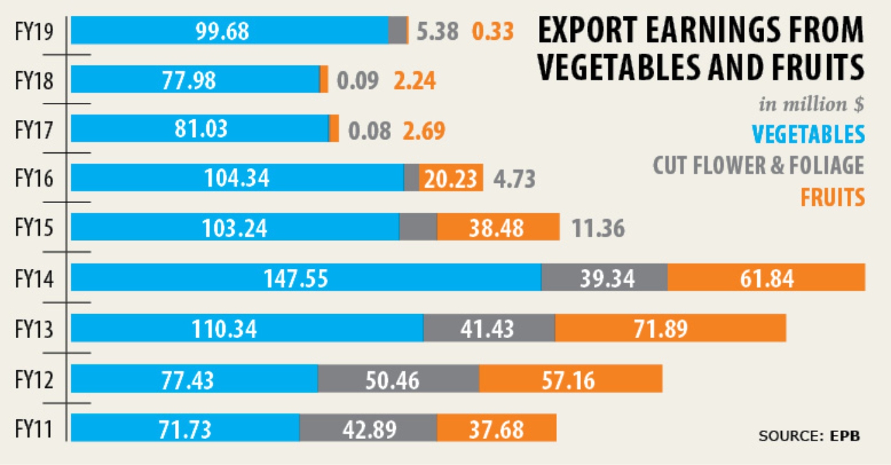 Vegetable exports Business