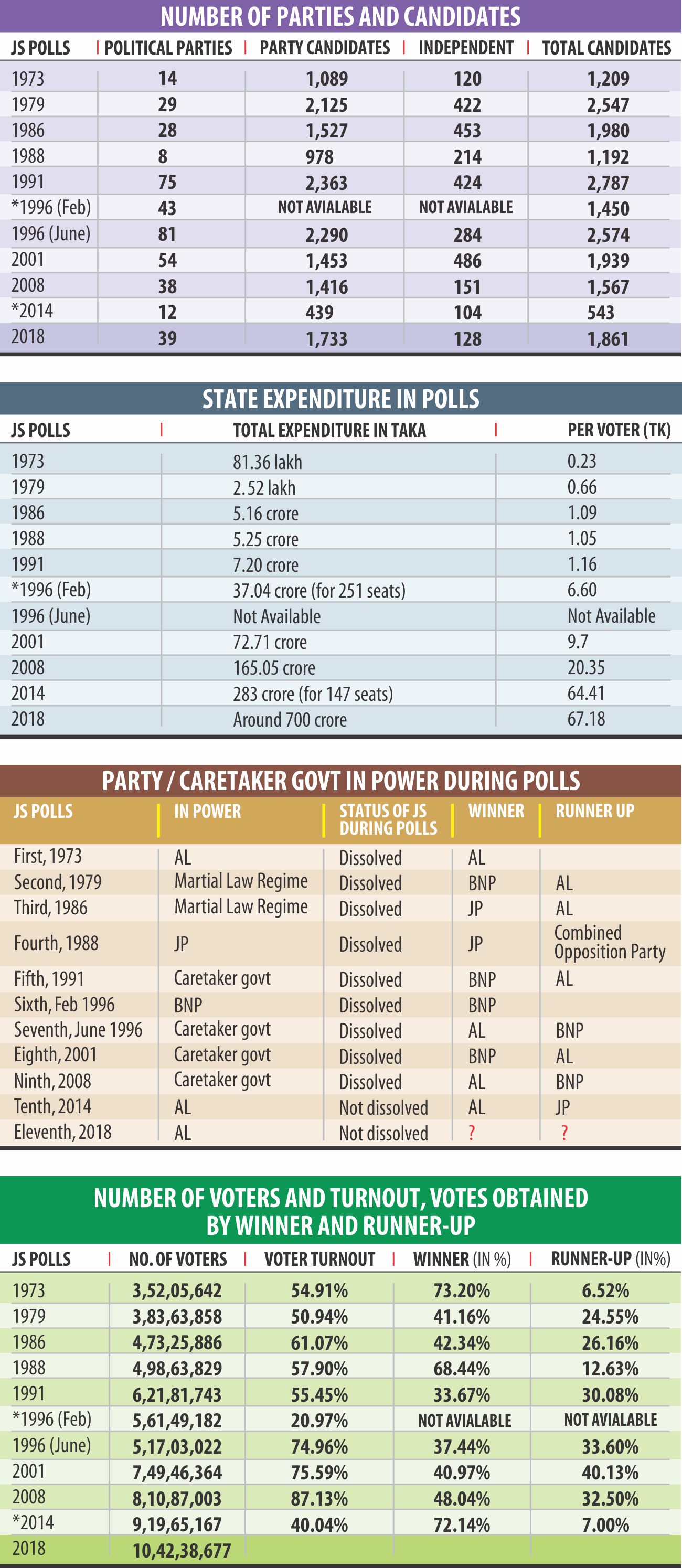 Bangladesh General Elections' Fact Box