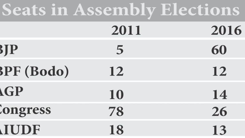Assam Election Results