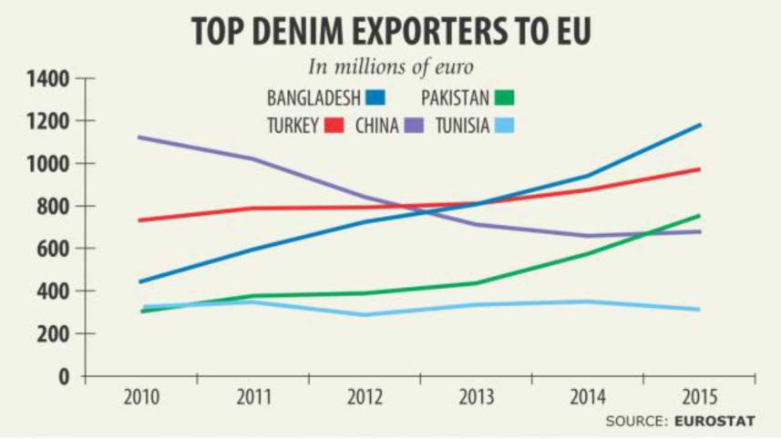 Bangladesh top denim exporter to EU