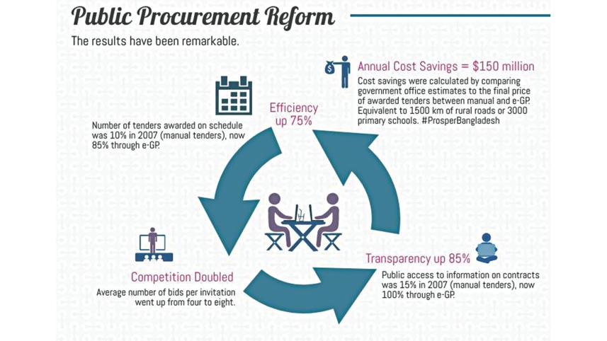 Bangladesh’s public procurement.jpg