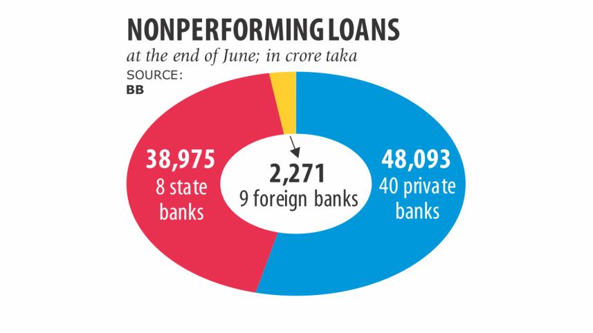 Bangladesh Banks' default loans