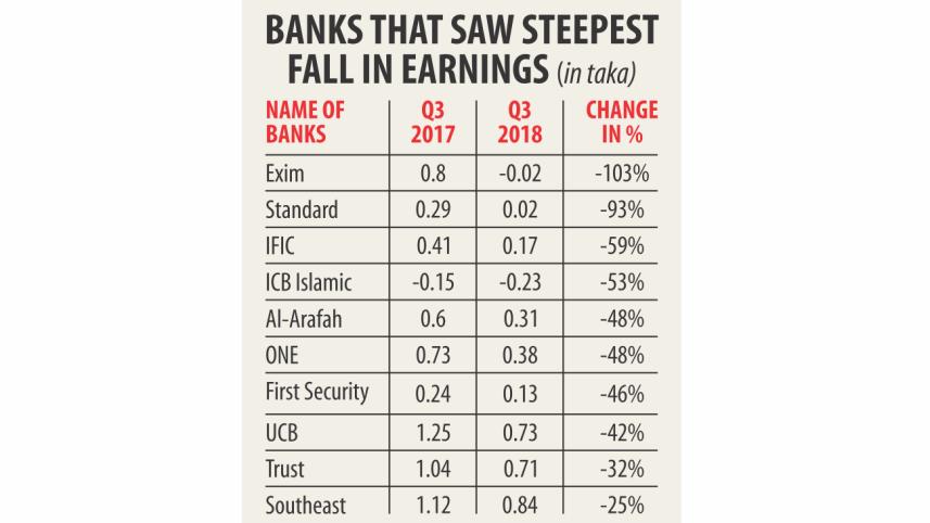 Bangladeshi Banks' Q3
