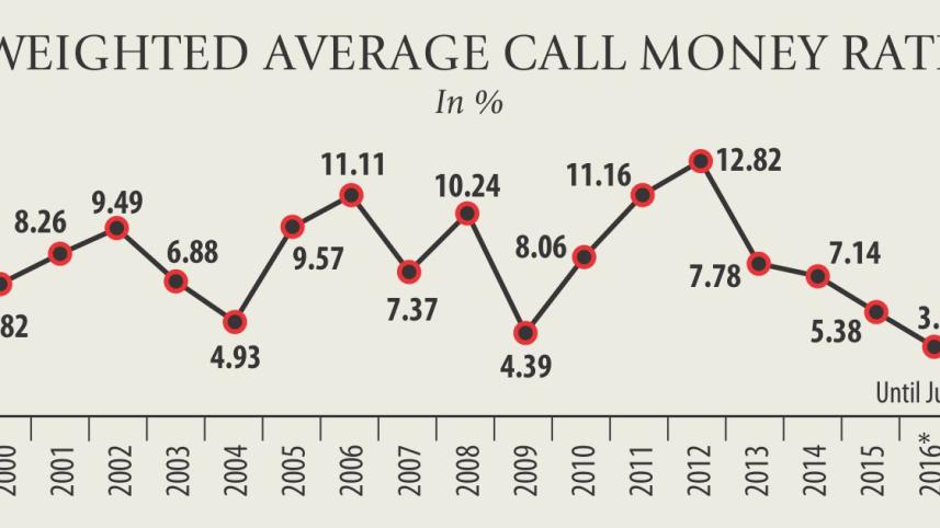 Call money rate