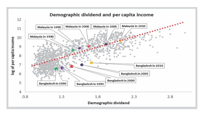 demographic dividend