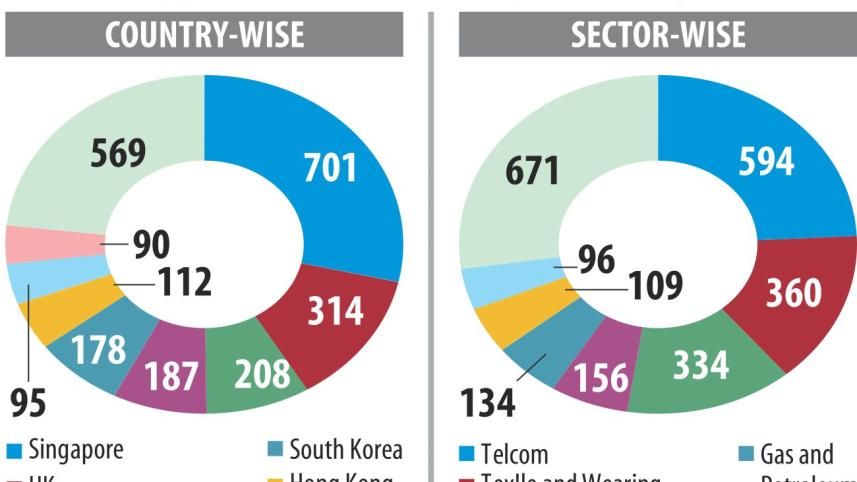 FDI last fiscal.jpg