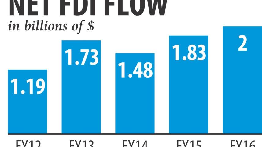 FDI rises.jpg