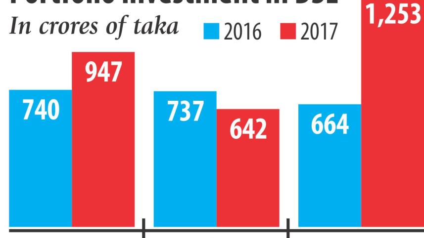 Foreign funds stocks double