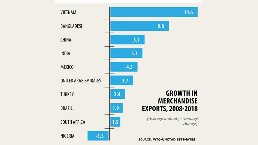 growth in merchandise export.jpg