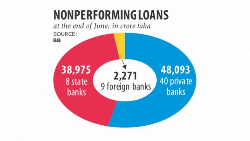 Nonperforming loans