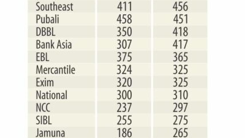 Banks operating profits soar