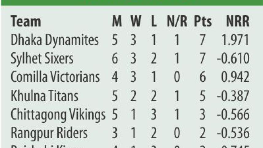 BPL Points Table 2017