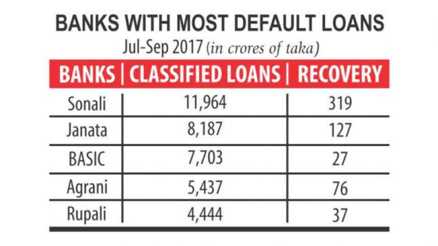 Recovery of bad loans