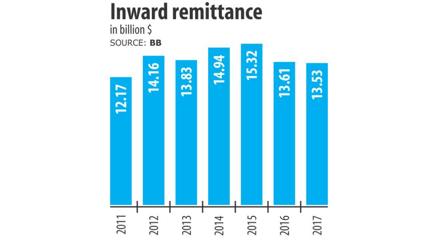 Remittance inflow of Bangladesh in 2017 downfalls to six-year low