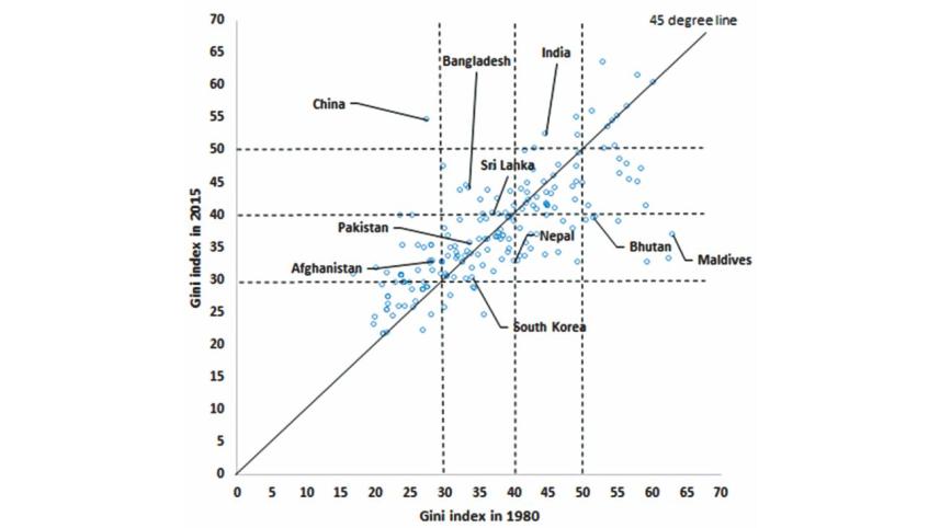 South Asian Countries in come inequalities 