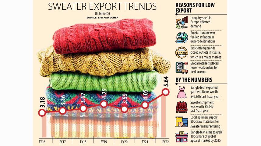 Sweater suppliers in Bangladesh