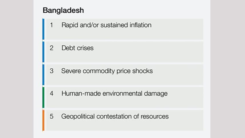 top five economic risks in bangladesh
