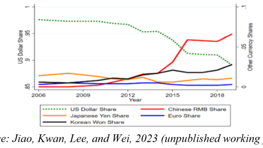 Renminbi rise chart