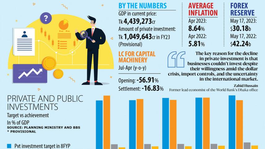 private investment to gdp