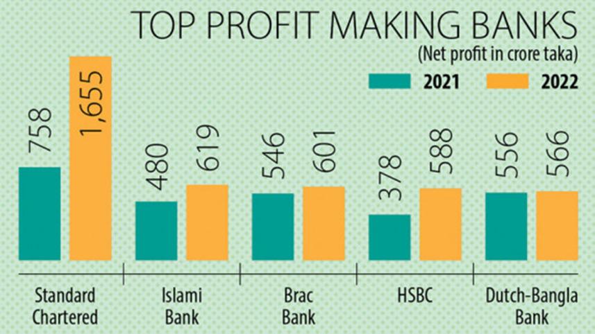 Islamic banks profit growth
