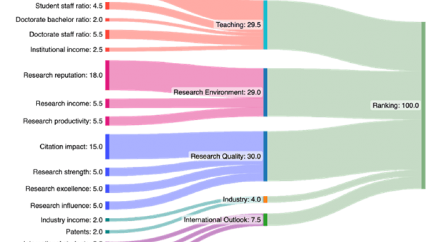 University ranking parameters