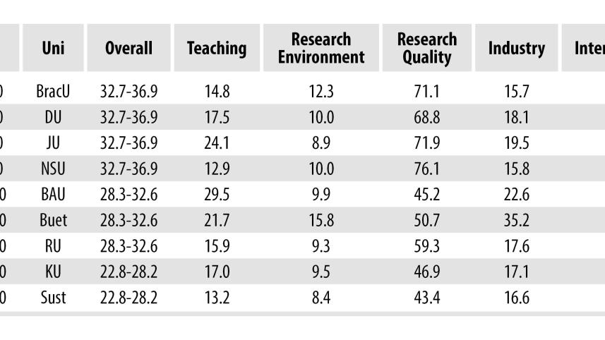 Bangladeshi universities ranking table