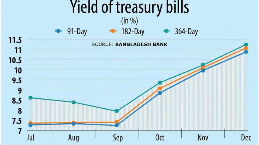 yield_of_treasury_bills_.jpeg