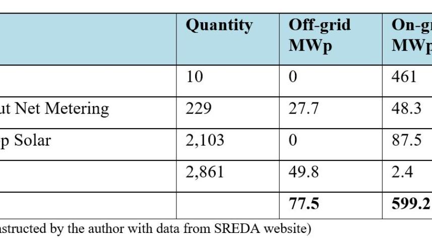 Energy technologies in Bangladesh 