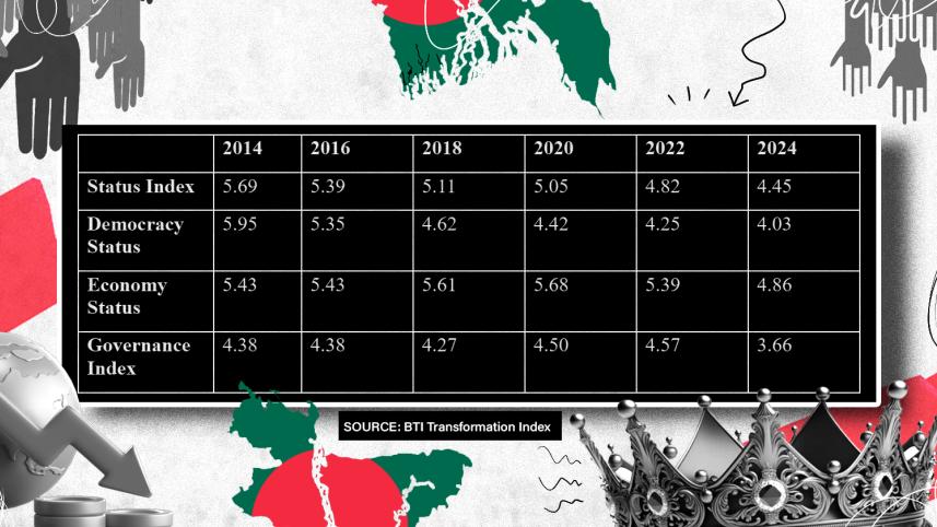 Bertelsmann Transformation Index 2024