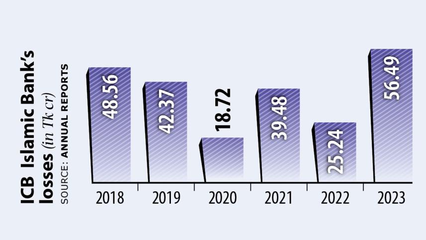 ICB Islamic Bank liquidity crisis