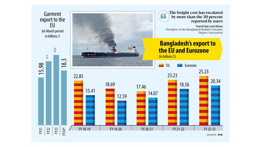 Shipping cost hike for Red Sea Crisis