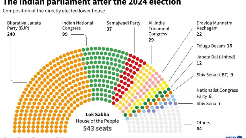 Indian parliament after 2024 general election