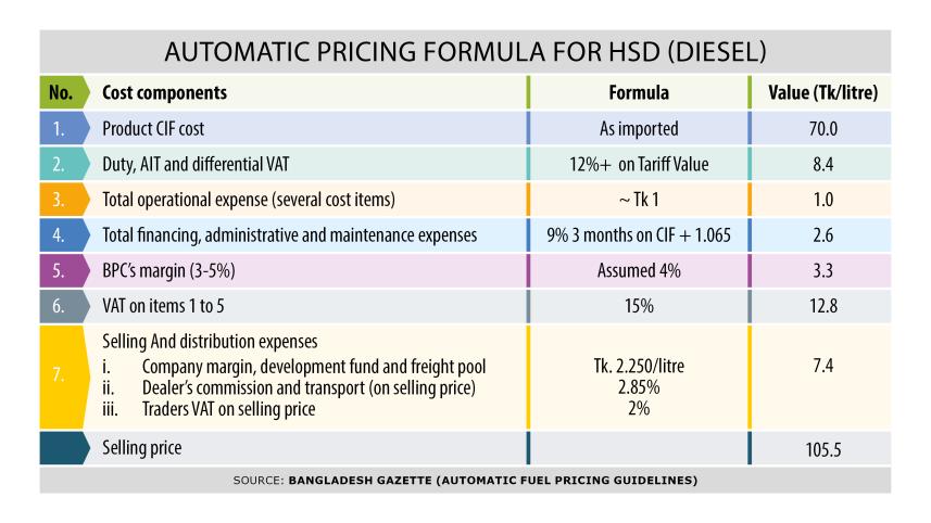 Diesel price case study of price components under the automatic pricing formula