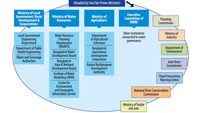 river governance chart
