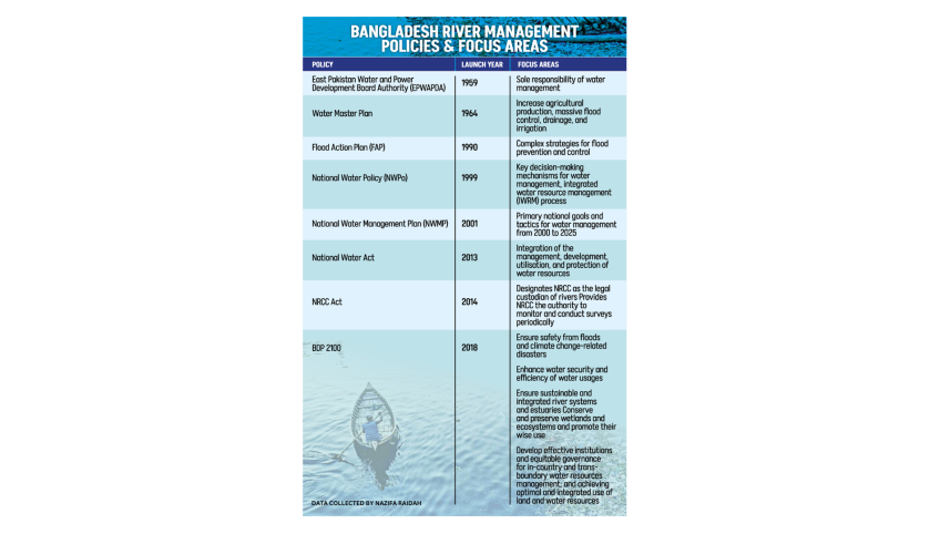 Bangladesh river management policies and focus areas
