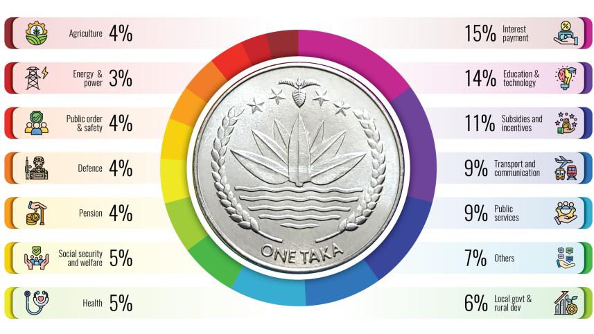 Bangladesh budget 2025 indirect tax policy Bangladesh budget 2025 indirect tax policy