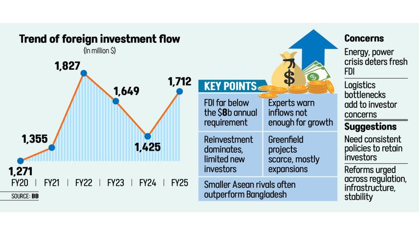 foreign direct investment growth in bangladesh