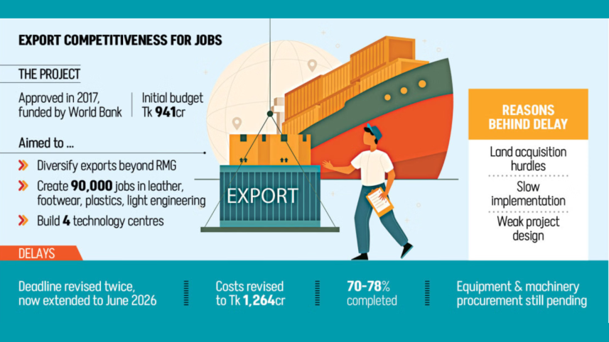 Export competitiveness for jobs project Bangladesh Export competitiveness for jobs project Bangladesh
