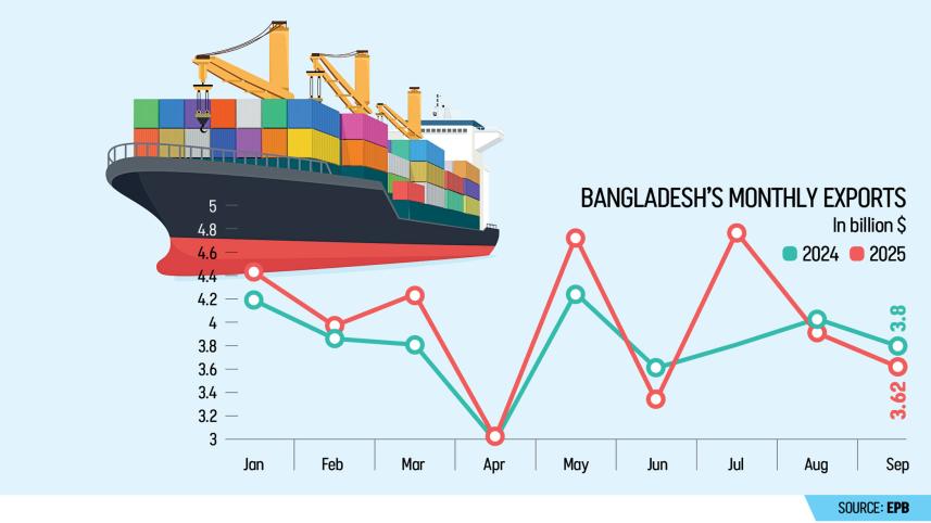 decline in Bangladesh exports