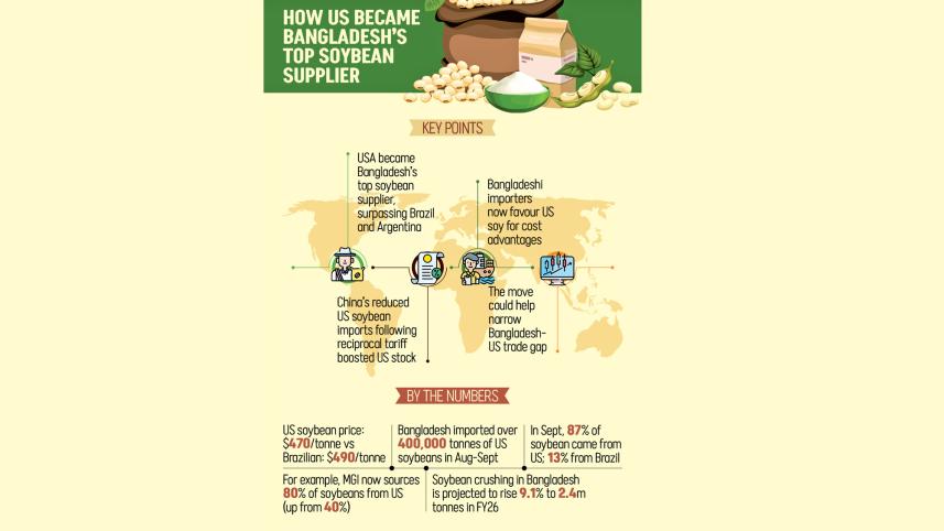 Bangladesh soybean import from USA