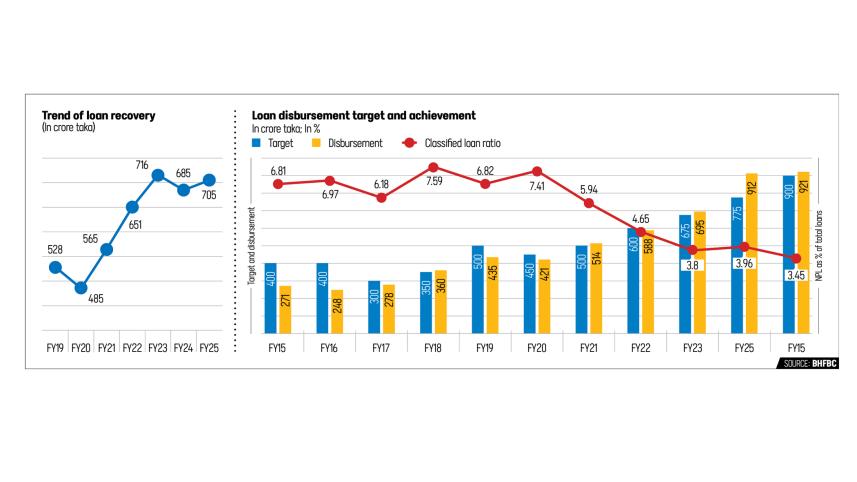 housing finance development Bangladesh