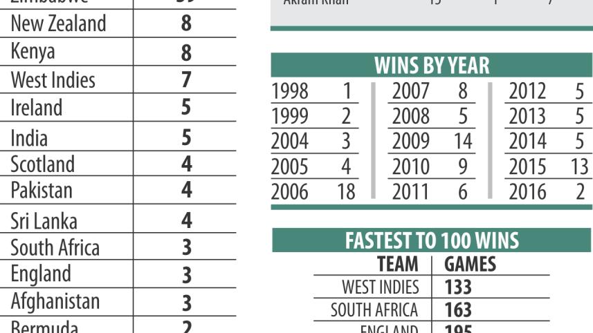bangladesh century win.jpg