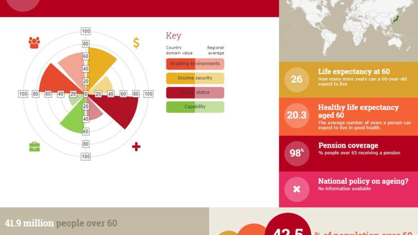 Global AgeWatch Index 2015