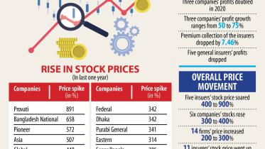 dse market price