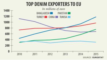 Bangladesh top denim exporter to EU